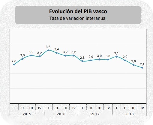 Continúa la fase de desaceleración de la economía vasca