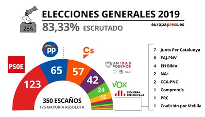 El PSOE gana y suma con Cs, mientras el PP sufre un desplome histórico y pierde más de la mitad de sus escaños