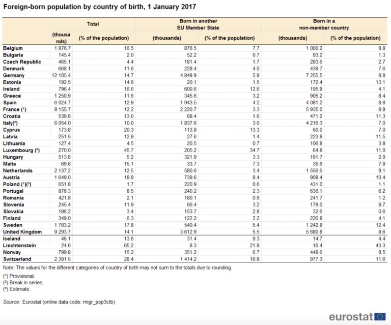 España es el duodécimo país en Europa en cuanto a porcentaje de población inmigrante