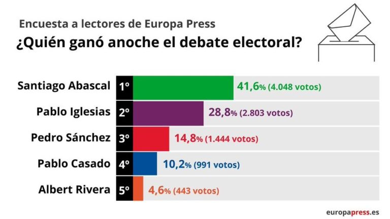 La deriva franquista de España en la encuesta de la agencia Europa Press sobre el debate de ayer deja las cosas aún más claras a Catalunya