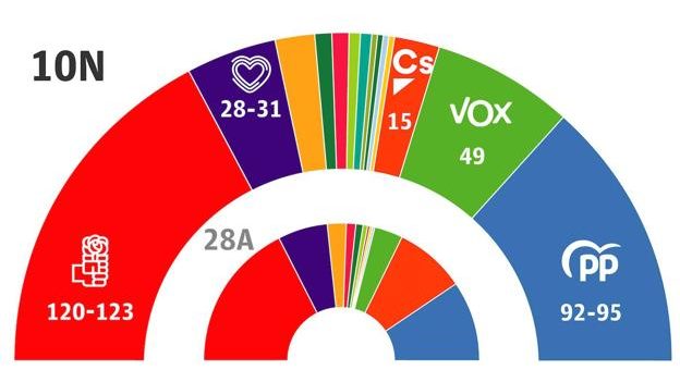 El final del recuento en el 10N deja al PSOE con 120 escaños, seguido del PP con 88 y Vox con 52