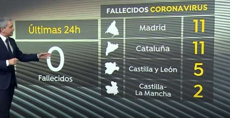 Más mentiras del Gobierno: Niega muertos en España cuando las CCAA siguen sumando
