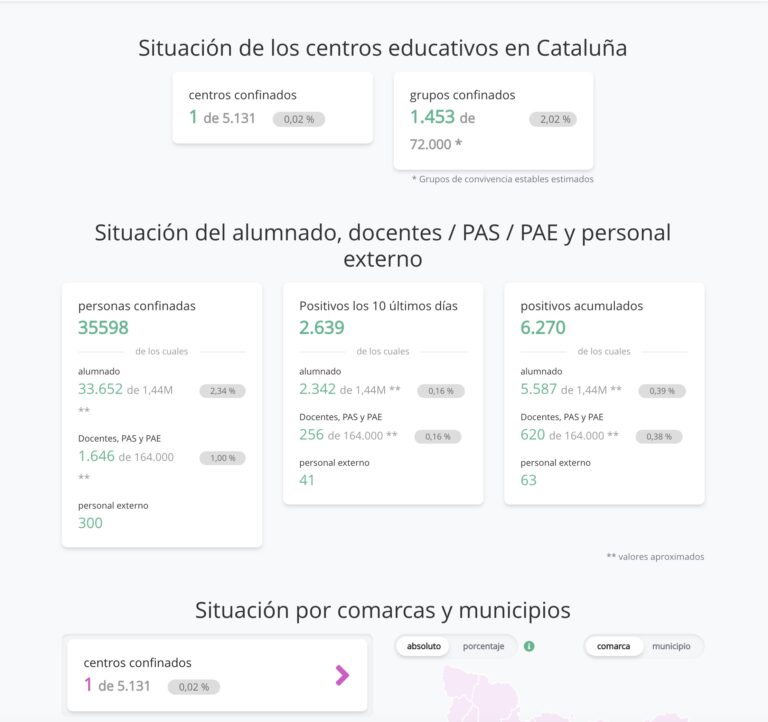 Cataluña tiene ya 1.453 grupos confinados y 33.652 alumnos confinados