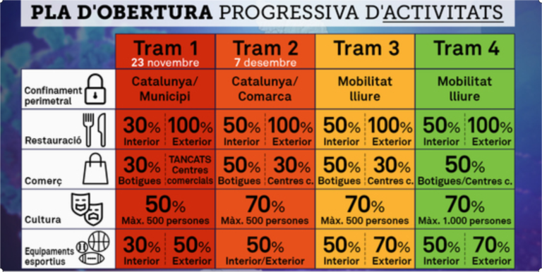 La desescalada en Catalunya al detalle