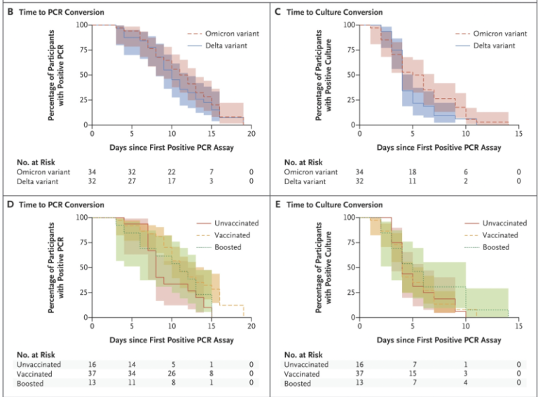 New England Journal of Medicine: Los pacientes con Covid no vacunados son contagiosos menos tiempo que los vacunados