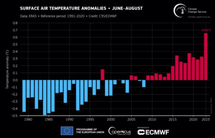 El récord mundial de temperatura en agosto cubre el margen de 1,5 grados
